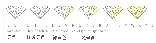 钻石颜色的分级图